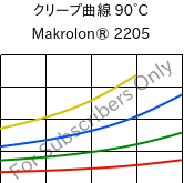 クリープ曲線 90°C, Makrolon® 2205, PC, Covestro