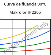 Curva de fluencia 90°C, Makrolon® 2205, PC, Covestro