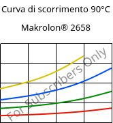 Curva di scorrimento 90°C, Makrolon® 2658, PC, Covestro