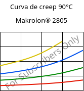 Curva de creep 90°C, Makrolon® 2805, PC, Covestro