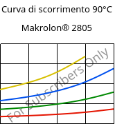 Curva di scorrimento 90°C, Makrolon® 2805, PC, Covestro