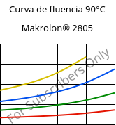 Curva de fluencia 90°C, Makrolon® 2805, PC, Covestro