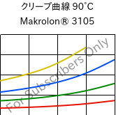 クリープ曲線 90°C, Makrolon® 3105, PC, Covestro