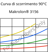 Curva di scorrimento 90°C, Makrolon® 3156, PC, Covestro