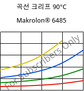 곡선 크리프 90°C, Makrolon® 6485, PC, Covestro