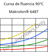 Curva de fluencia 90°C, Makrolon® 6487, PC, Covestro
