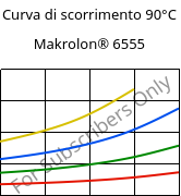 Curva di scorrimento 90°C, Makrolon® 6555, PC, Covestro