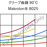 クリープ曲線 90°C, Makrolon® 8025, PC-GF20, Covestro