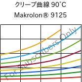 クリープ曲線 90°C, Makrolon® 9125, PC-GF20, Covestro