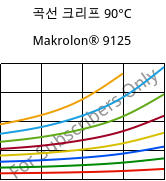 곡선 크리프 90°C, Makrolon® 9125, PC-GF20, Covestro