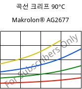 곡선 크리프 90°C, Makrolon® AG2677, PC, Covestro