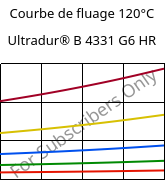 Courbe de fluage 120°C, Ultradur® B 4331 G6 HR, PBT-I-GF30, BASF
