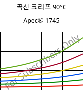 곡선 크리프 90°C, Apec® 1745, PC, Covestro