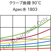 クリープ曲線 90°C, Apec® 1803, PC, Covestro