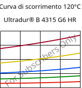 Curva di scorrimento 120°C, Ultradur® B 4315 G6 HR, PBT-I-GF30, BASF