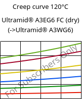 Creep curve 120°C, Ultramid® A3EG6 FC (dry), PA66-GF30, BASF