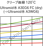クリープ曲線 120°C, Ultramid® A3EG6 FC (乾燥), PA66-GF30, BASF