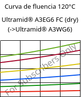 Curva de fluencia 120°C, Ultramid® A3EG6 FC (dry), PA66-GF30, BASF