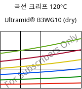 곡선 크리프 120°C, Ultramid® B3WG10 (건조), PA6-GF50, BASF