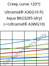 Creep curve 120°C, Ultramid® A3EG10 FC Aqua BK23285 (dry), PA66-GF50, BASF