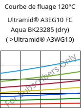 Courbe de fluage 120°C, Ultramid® A3EG10 FC Aqua BK23285 (sec), PA66-GF50, BASF
