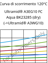 Curva di scorrimento 120°C, Ultramid® A3EG10 FC Aqua BK23285 (Secco), PA66-GF50, BASF