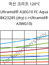 곡선 크리프 120°C, Ultramid® A3EG10 FC Aqua BK23285 (건조), PA66-GF50, BASF