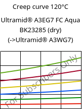 Creep curve 120°C, Ultramid® A3EG7 FC Aqua BK23285 (dry), PA66-GF35, BASF