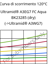 Curva di scorrimento 120°C, Ultramid® A3EG7 FC Aqua BK23285 (Secco), PA66-GF35, BASF