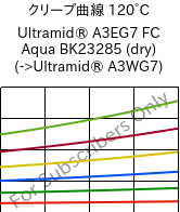クリープ曲線 120°C, Ultramid® A3EG7 FC Aqua BK23285 (乾燥), PA66-GF35, BASF
