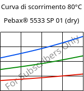 Curva di scorrimento 80°C, Pebax® 5533 SP 01 (Secco), TPA, ARKEMA