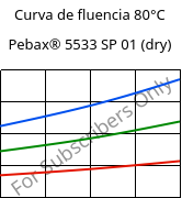 Curva de fluencia 80°C, Pebax® 5533 SP 01 (dry), TPA, ARKEMA