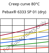 Creep curve 80°C, Pebax® 6333 SP 01 (dry), TPA, ARKEMA