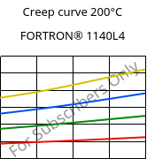 Creep curve 200°C, FORTRON® 1140L4, PPS-GF40, Celanese