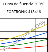 Curva de fluencia 200°C, FORTRON® 4184L6, PPS-(MD+GF)53, Celanese