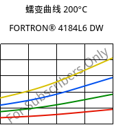 蠕变曲线 200°C, FORTRON® 4184L6 DW, PPS-(MD+GF)53, Celanese