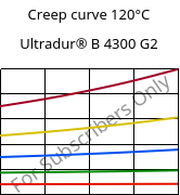 Creep curve 120°C, Ultradur® B 4300 G2, PBT-GF10, BASF