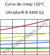 Curva de creep 120°C, Ultradur® B 4300 G2, PBT-GF10, BASF