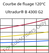 Courbe de fluage 120°C, Ultradur® B 4300 G2, PBT-GF10, BASF