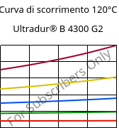 Curva di scorrimento 120°C, Ultradur® B 4300 G2, PBT-GF10, BASF