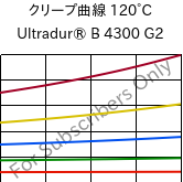 クリープ曲線 120°C, Ultradur® B 4300 G2, PBT-GF10, BASF