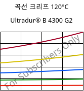 곡선 크리프 120°C, Ultradur® B 4300 G2, PBT-GF10, BASF