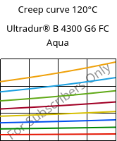 Creep curve 120°C, Ultradur® B 4300 G6 FC Aqua, PBT-GF30, BASF
