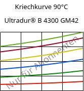 Kriechkurve 90°C, Ultradur® B 4300 GM42, PBT-(GF+MF)30, BASF