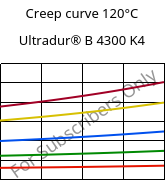Creep curve 120°C, Ultradur® B 4300 K4, PBT-GB20, BASF