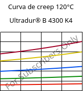 Curva de creep 120°C, Ultradur® B 4300 K4, PBT-GB20, BASF