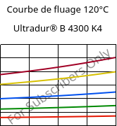 Courbe de fluage 120°C, Ultradur® B 4300 K4, PBT-GB20, BASF