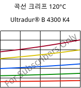 곡선 크리프 120°C, Ultradur® B 4300 K4, PBT-GB20, BASF