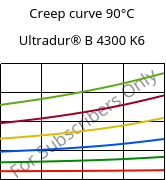 Creep curve 90°C, Ultradur® B 4300 K6, PBT-GB30, BASF
