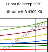 Curva de creep 90°C, Ultradur® B 4300 K6, PBT-GB30, BASF